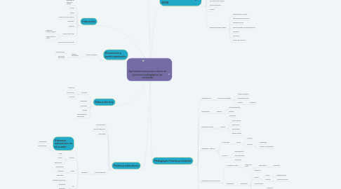 Mind Map: Aproximaciones para situar un proceso pedagógico en contexto