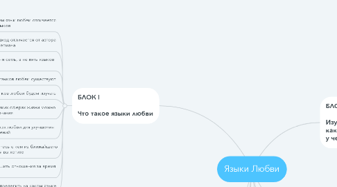 Mind Map: Языки Любви