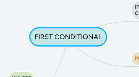 Mind Map: FIRST CONDITIONAL