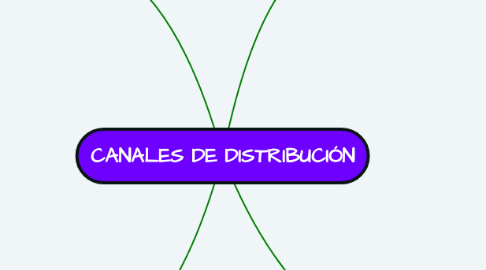 Mind Map: CANALES DE DISTRIBUCIÓN