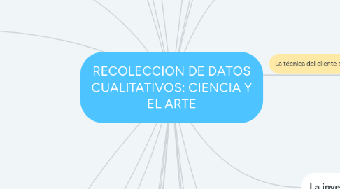 Mind Map: RECOLECCION DE DATOS CUALITATIVOS: CIENCIA Y EL ARTE