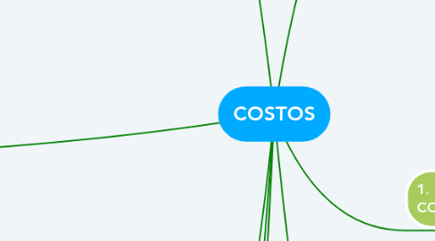 Mind Map: COSTOS