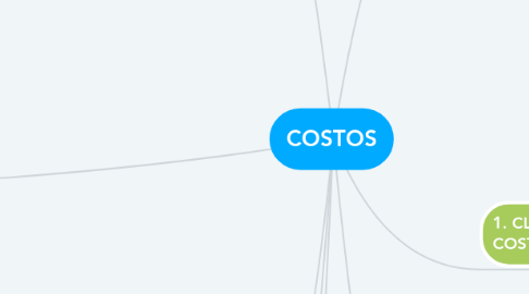 Mind Map: COSTOS