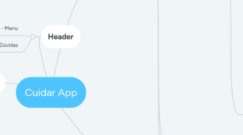 Mind Map: Cuidar App