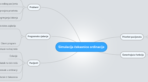 Mind Map: Simulacija čekaonice ordinacije