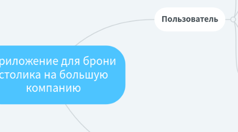 Mind Map: Приложение для брони столика на большую компанию