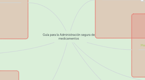 Mind Map: Guía para la Administración segura de medicamentos