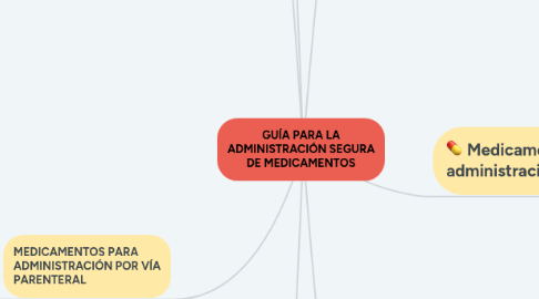 Mind Map: GUÍA PARA LA ADMINISTRACIÓN SEGURA DE MEDICAMENTOS