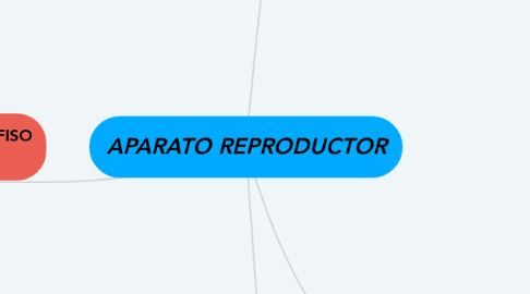 Mind Map: APARATO REPRODUCTOR
