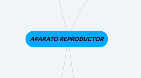 Mind Map: APARATO REPRODUCTOR