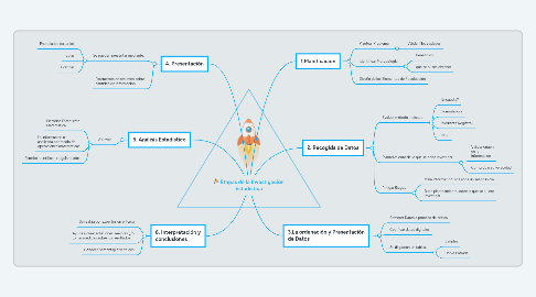 Mind Map: Etapas de la Investigación Estadística