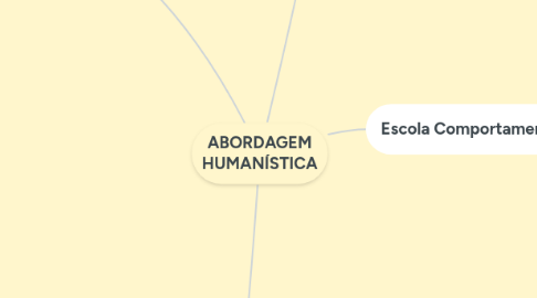 Mind Map: ABORDAGEM HUMANÍSTICA