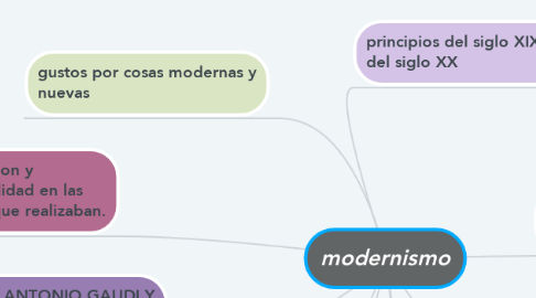 Mind Map: modernismo