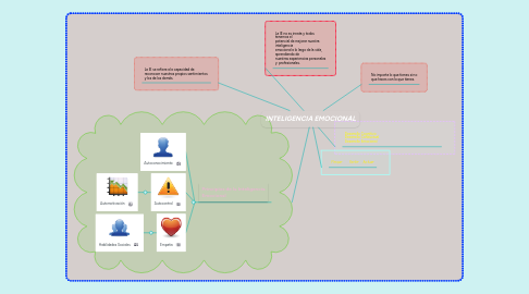 Mind Map: INTELIGENCIA EMOCIONAL