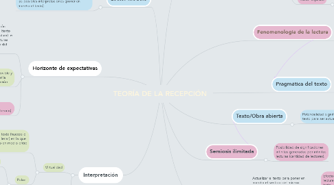 Mind Map: TEORÍA DE LA RECEPCIÓN
