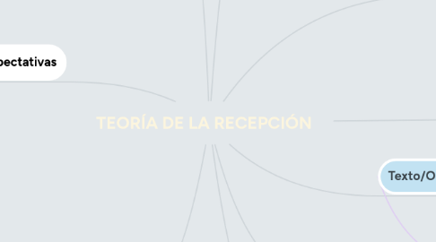 Mind Map: TEORÍA DE LA RECEPCIÓN