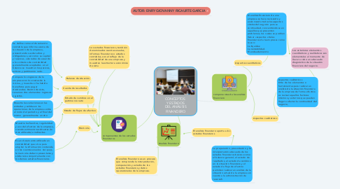 Mind Map: CONCEPTOS  Y ESTADOS DEL ANÁLISIS FINANCIERO