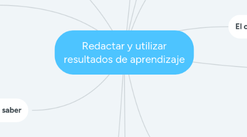 Mind Map: Redactar y utilizar resultados de aprendizaje