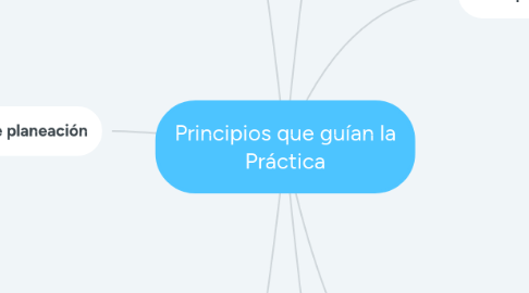 Mind Map: Principios que guían la Práctica