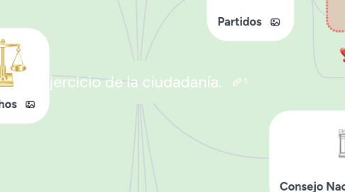 Mind Map: El ejercicio de la ciudadanía.