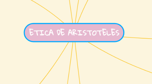 Mind Map: ETICA DE ARISTOTELES