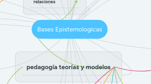 Mind Map: Bases Epistemologicas