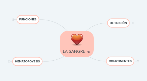 Mind Map: LA SANGRE