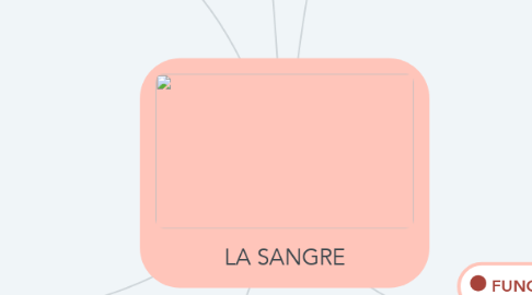 Mind Map: LA SANGRE