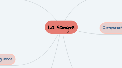 Mind Map: La sangre