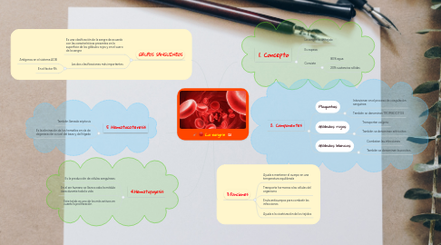 Mind Map: La sangre