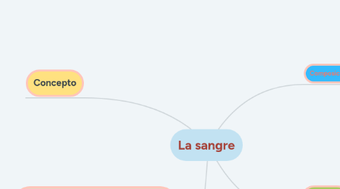 Mind Map: La sangre