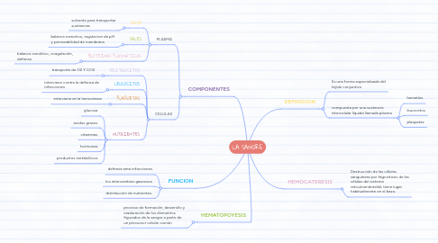 Mind Map: LA SANGRE