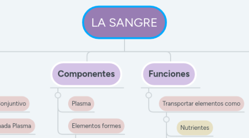 Mind Map: LA SANGRE