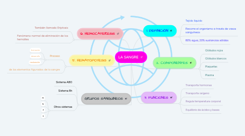 Mind Map: LA SANGRE