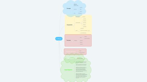 Mind Map: La Sangre