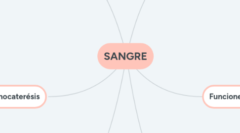 Mind Map: SANGRE