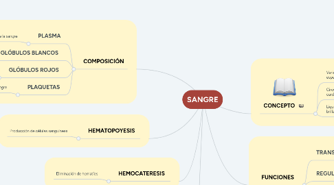 Mind Map: SANGRE