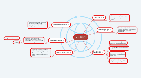 Mind Map: LA SANGRE