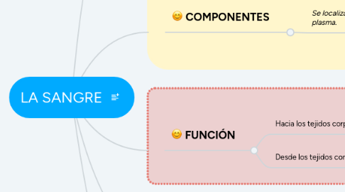 Mind Map: LA SANGRE