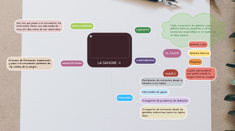 Mind Map: LA SANGRE