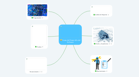 Mind Map: Fases del Desarrollo del Software