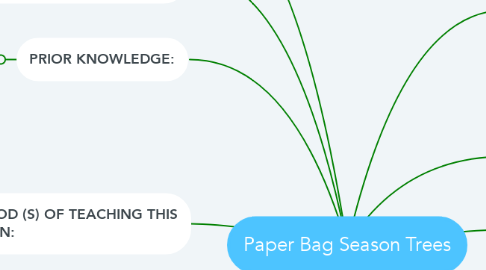 Mind Map: Paper Bag Season Trees