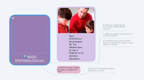 Mind Map: BASES EPISTEMOLÓGICAS: