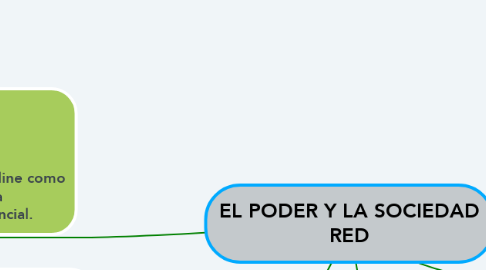 Mind Map: EL PODER Y LA SOCIEDAD RED