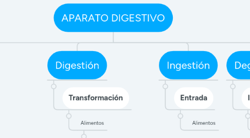 Mind Map: APARATO DIGESTIVO