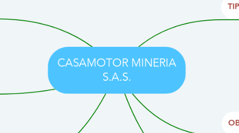 Mind Map: CASAMOTOR MINERIA S.A.S.