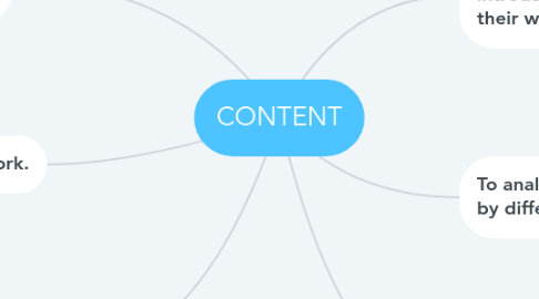 Mind Map: CONTENT