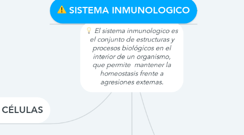 Mind Map: El sistema inmunologico es el conjunto de estructuras y procesos biológicos en el interior de un organismo, que permite  mantener la homeostasis frente a agresiones externas.