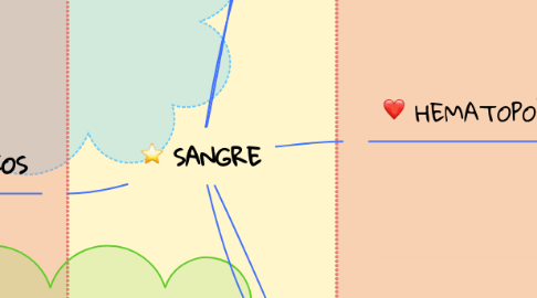 Mind Map: SANGRE