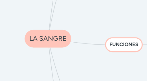 Mind Map: LA SANGRE